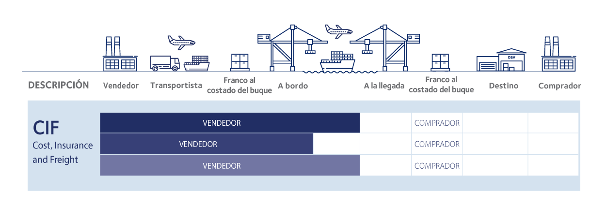 tipos incoterms 2020 CIF
